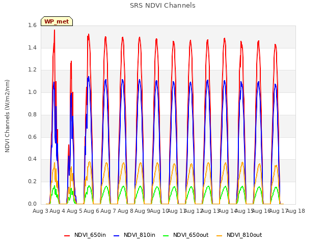 plot of SRS NDVI Channels