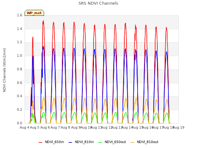 plot of SRS NDVI Channels