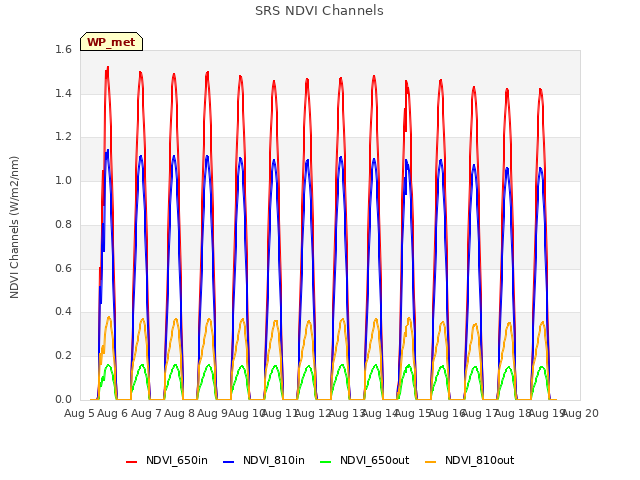 plot of SRS NDVI Channels