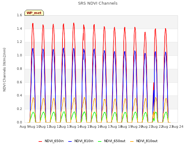 plot of SRS NDVI Channels