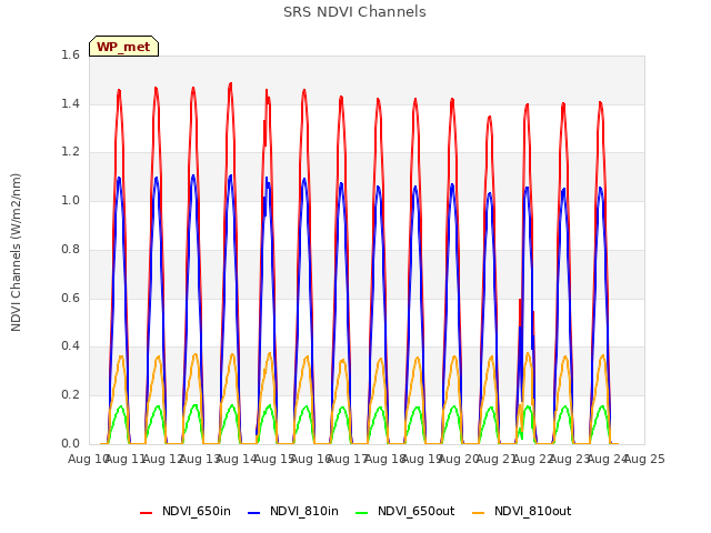 plot of SRS NDVI Channels