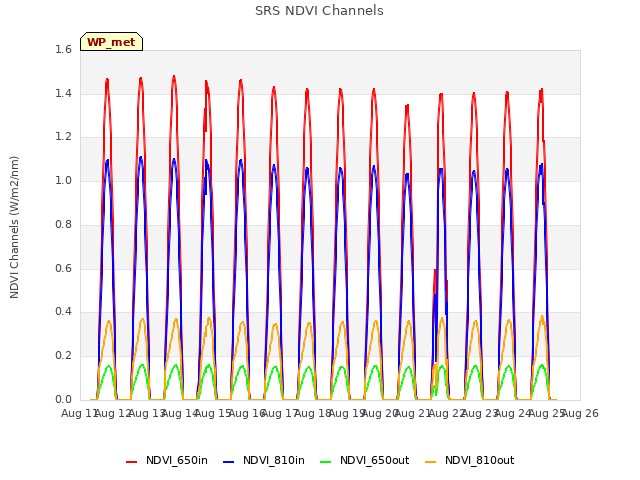 plot of SRS NDVI Channels