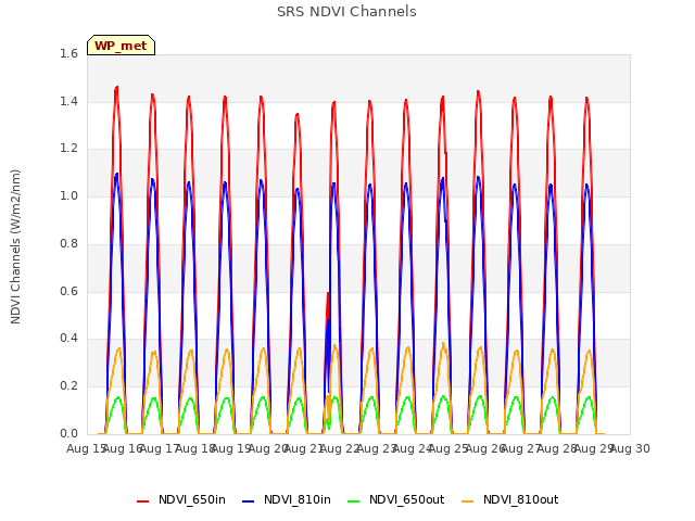 plot of SRS NDVI Channels