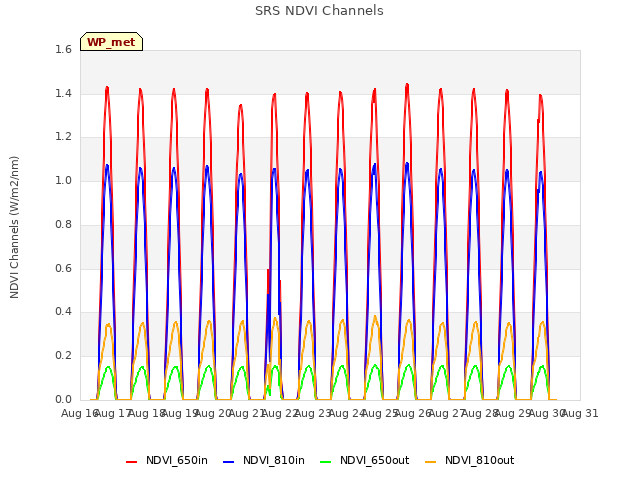plot of SRS NDVI Channels
