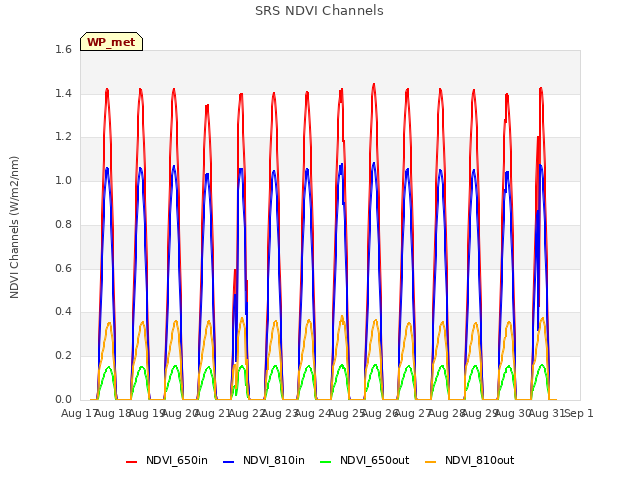 plot of SRS NDVI Channels