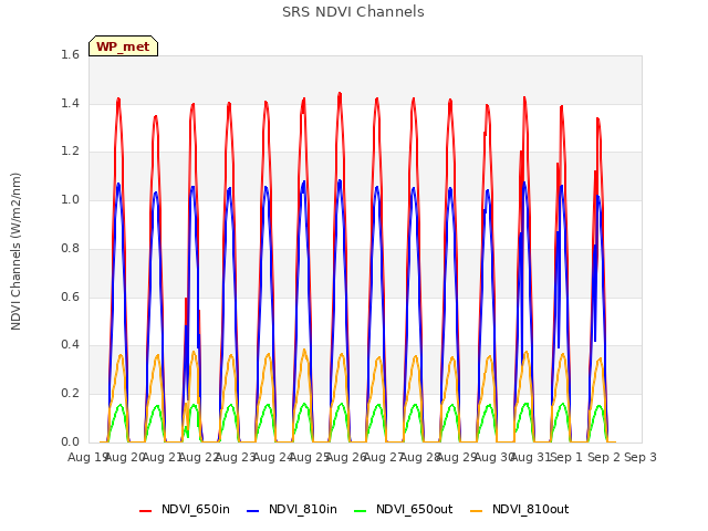 plot of SRS NDVI Channels