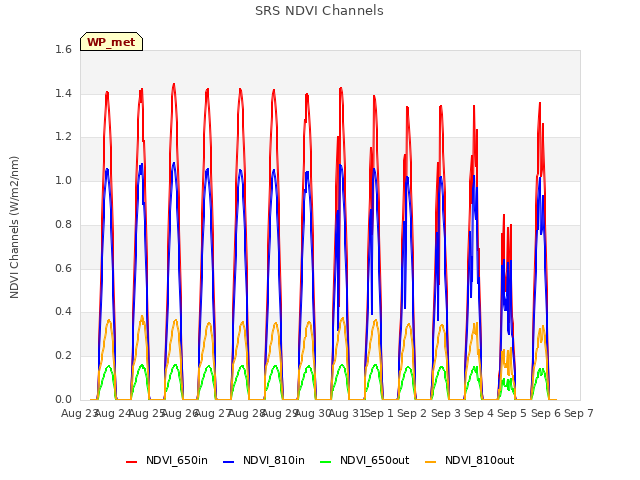plot of SRS NDVI Channels