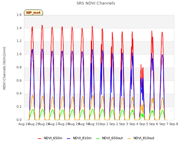 plot of SRS NDVI Channels