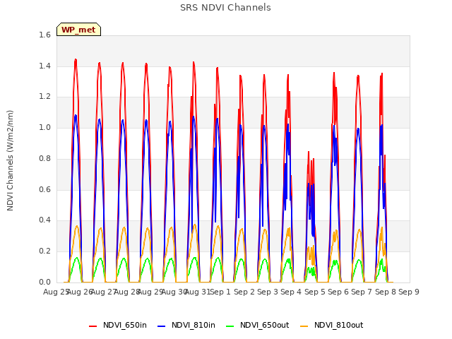 plot of SRS NDVI Channels