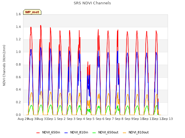 plot of SRS NDVI Channels