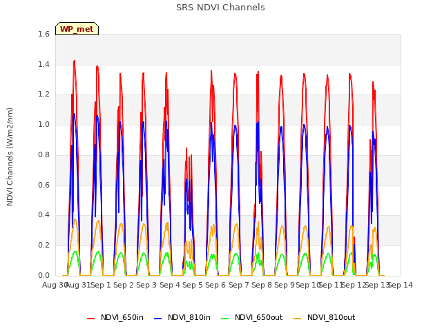 plot of SRS NDVI Channels