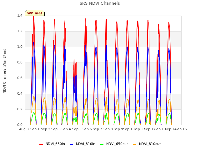 plot of SRS NDVI Channels