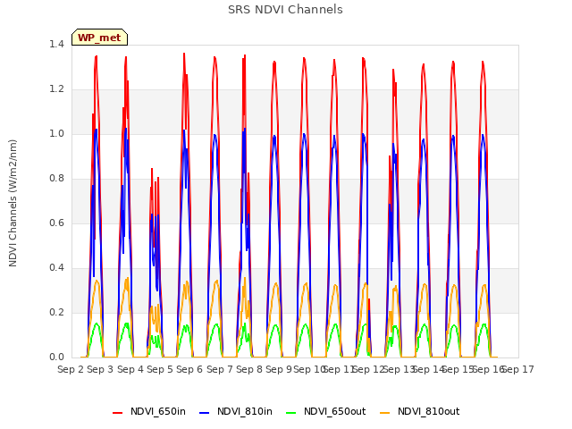 plot of SRS NDVI Channels