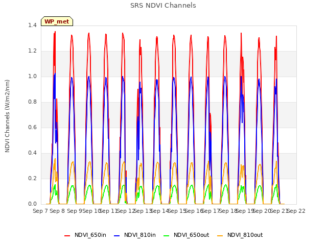 plot of SRS NDVI Channels