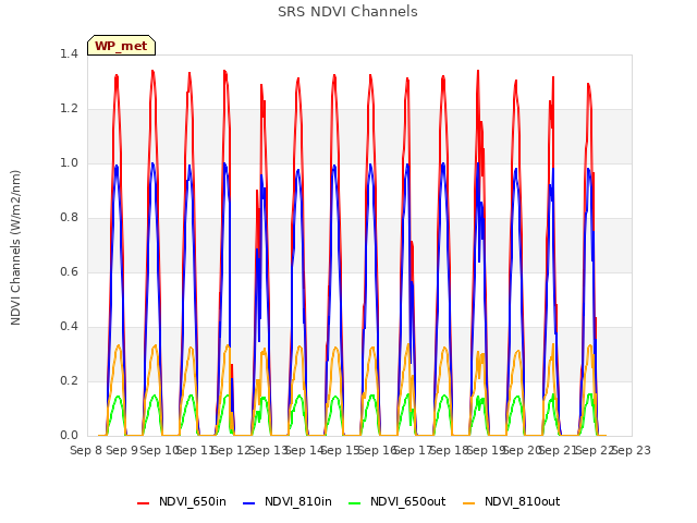 plot of SRS NDVI Channels
