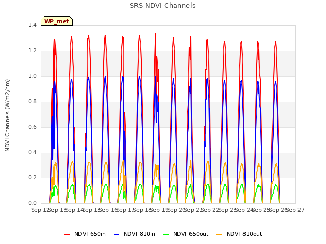 plot of SRS NDVI Channels