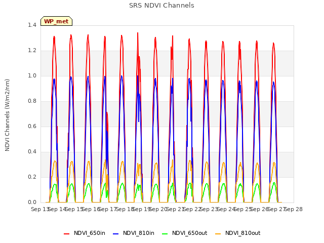 plot of SRS NDVI Channels