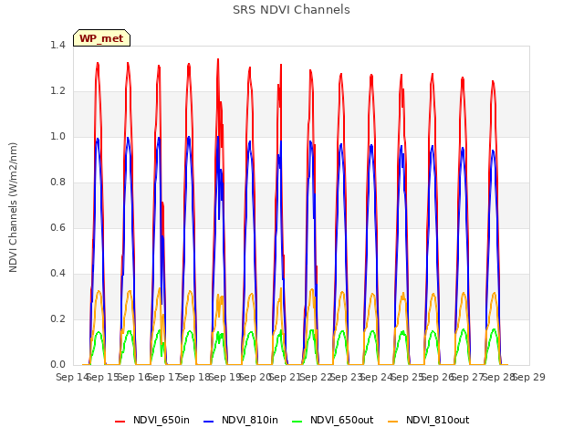 plot of SRS NDVI Channels