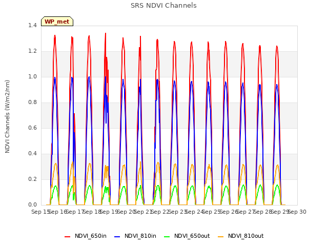 plot of SRS NDVI Channels