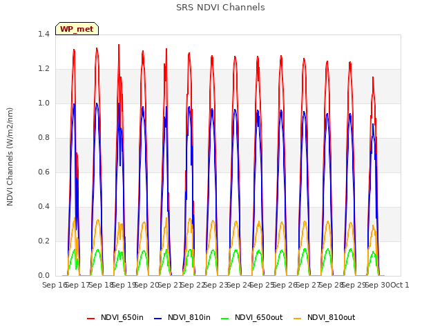 plot of SRS NDVI Channels