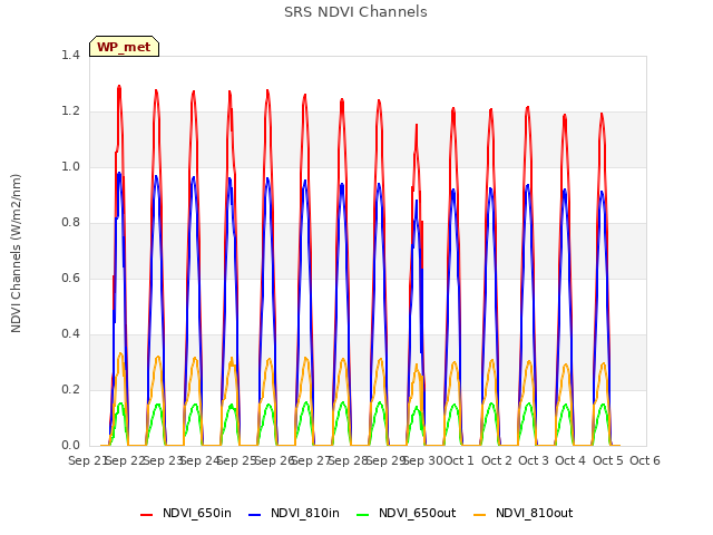 plot of SRS NDVI Channels