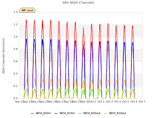 plot of SRS NDVI Channels