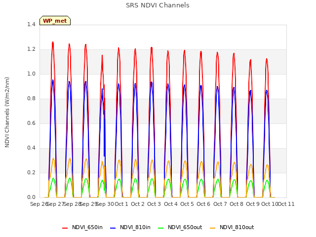 plot of SRS NDVI Channels