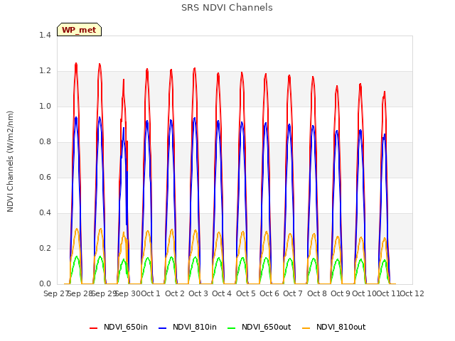 plot of SRS NDVI Channels