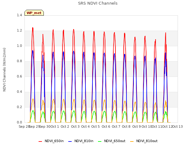 plot of SRS NDVI Channels
