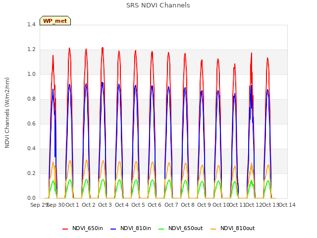 plot of SRS NDVI Channels