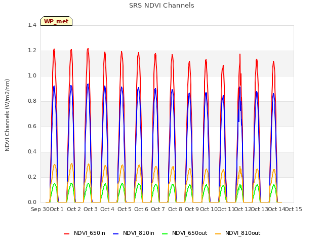 plot of SRS NDVI Channels