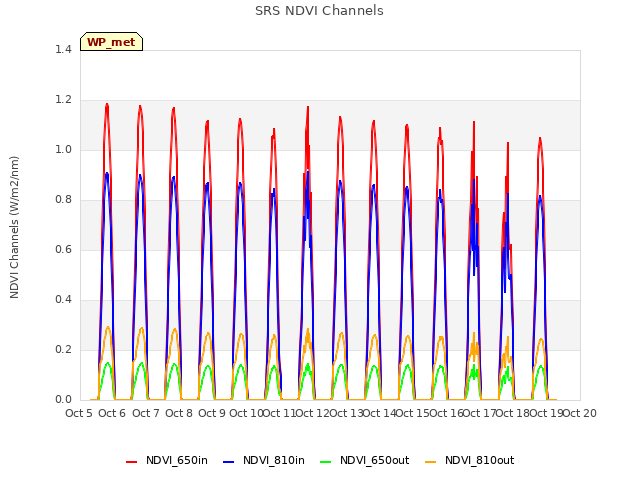 plot of SRS NDVI Channels