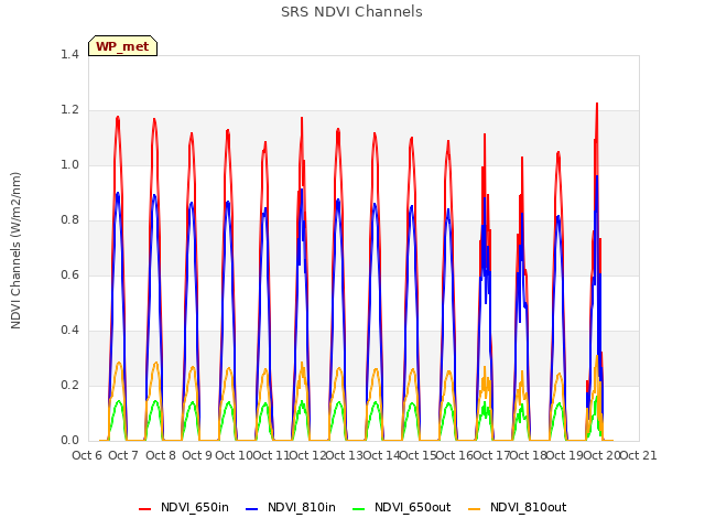 plot of SRS NDVI Channels