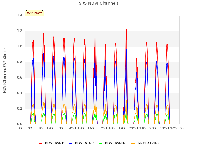 plot of SRS NDVI Channels