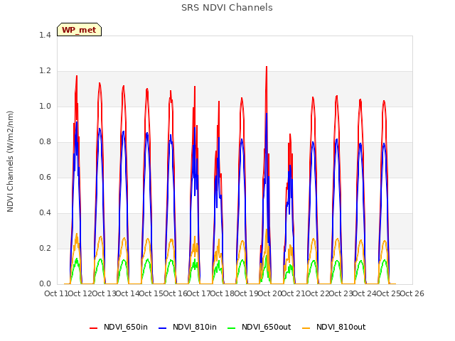 plot of SRS NDVI Channels