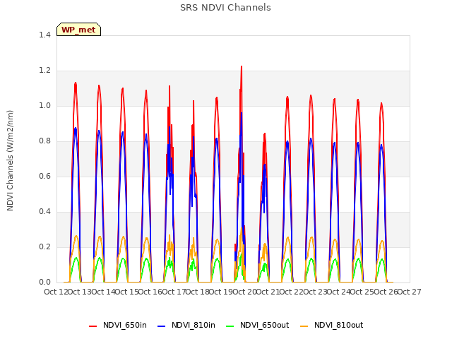 plot of SRS NDVI Channels