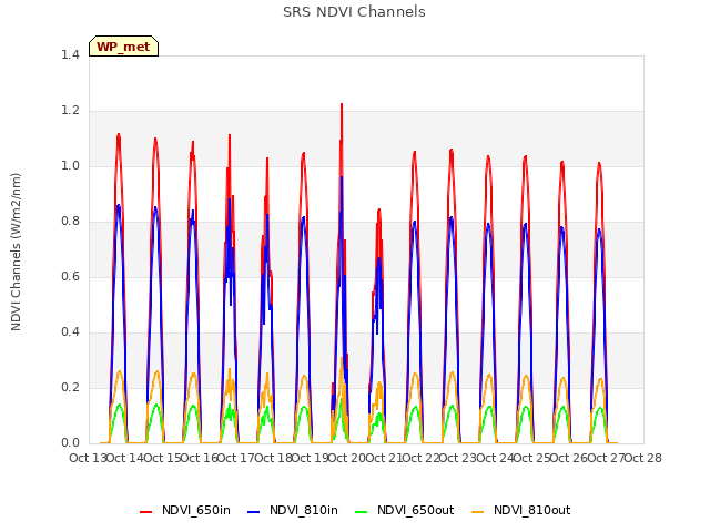 plot of SRS NDVI Channels