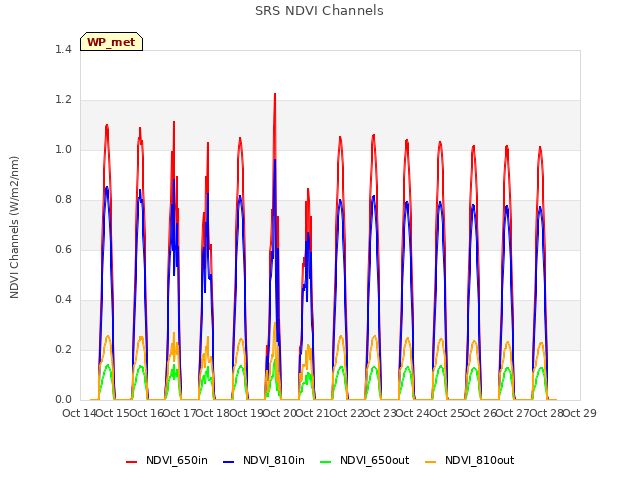 plot of SRS NDVI Channels