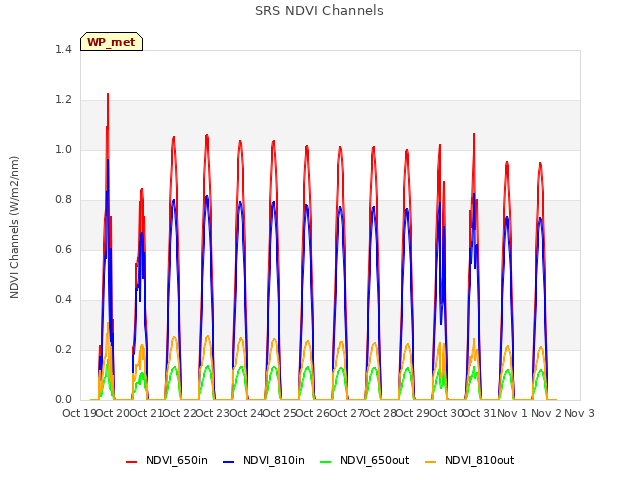 plot of SRS NDVI Channels