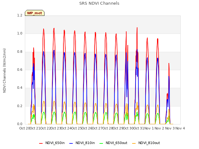 plot of SRS NDVI Channels