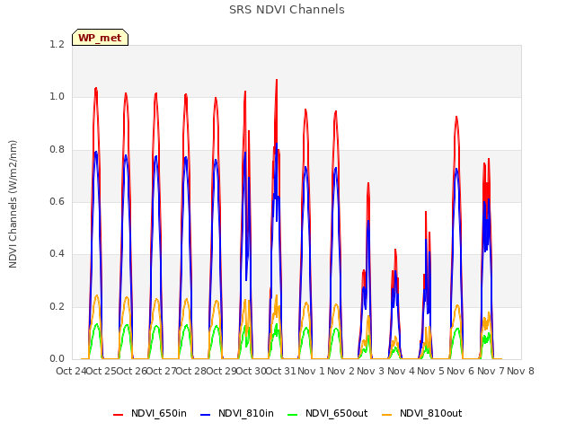 plot of SRS NDVI Channels