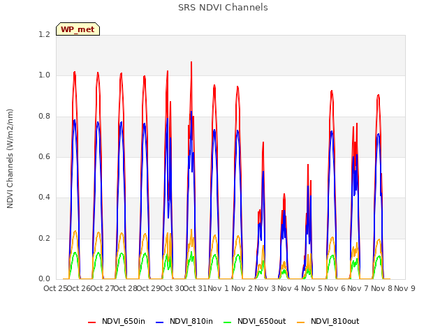 plot of SRS NDVI Channels