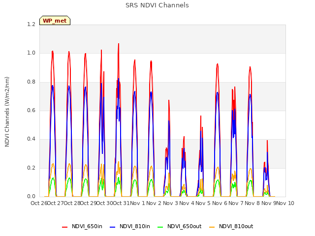 plot of SRS NDVI Channels