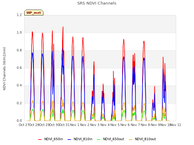 plot of SRS NDVI Channels