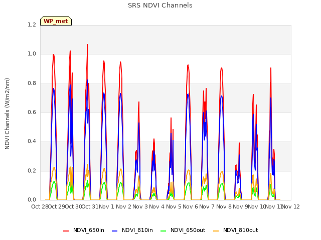 plot of SRS NDVI Channels