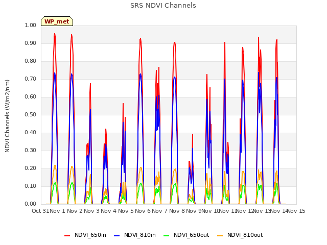 plot of SRS NDVI Channels