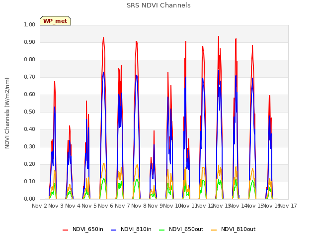 plot of SRS NDVI Channels