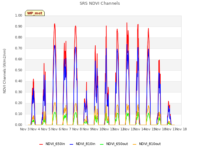 plot of SRS NDVI Channels