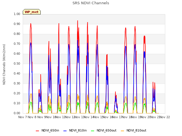 plot of SRS NDVI Channels