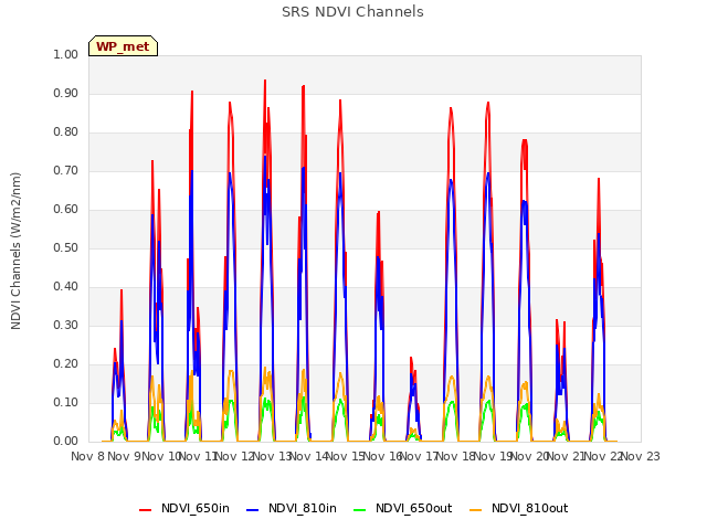 plot of SRS NDVI Channels